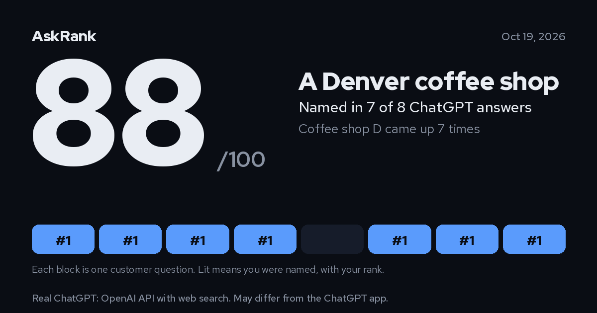 AskRank share card: A Denver coffee shop scored 88 out of 100, named in 7 of 8 answers